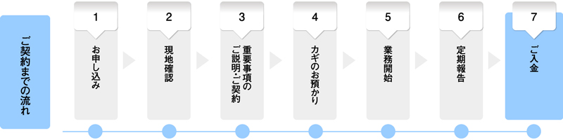 お手続きの流れ